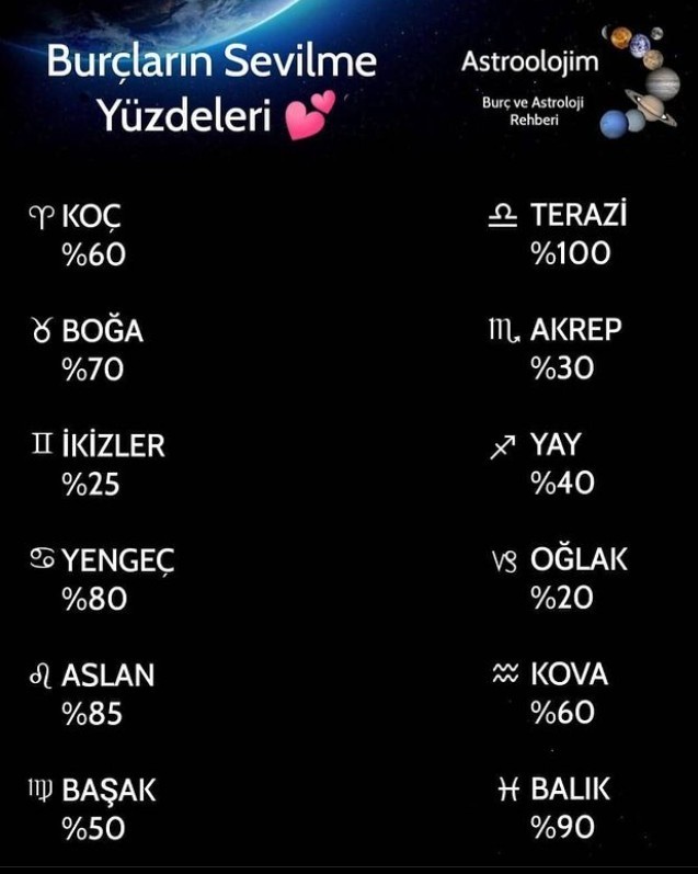 Senin burcun ne kadar seviliyor🥰?