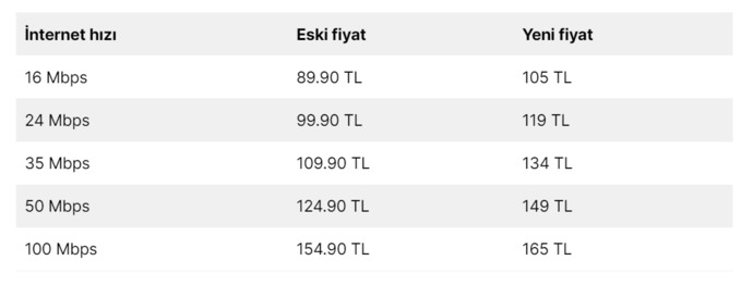 Türk Telekom İnternet Fiyatlarına Zam Yaptı ! Ne Düşünüyorsunuz?