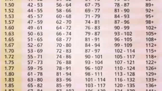 Boy ve kilonuza göre hangi seviyeye giriyorsunuz?