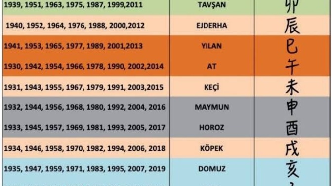 Çin Astrolojisine göre burcun ne?