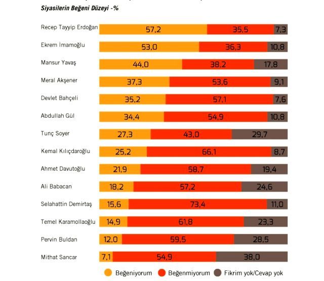 Türk insanı en çok Mansur Yavaş'ı beğeniyor. Sen siyasilerden kimi beğeniyorsun?