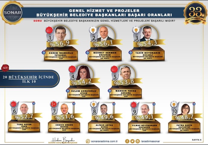 Türk insanı en çok Mansur Yavaş'ı beğeniyor. Sen siyasilerden kimi beğeniyorsun?