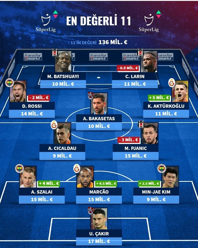 Süper Ligin en değerli oyuncularından kurulu bu takım, UEFA Avrupa Liginde olsaydı, ne kadar ilerleyebilirdi?