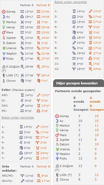 Partnerimle benim ortak doğum haritamız. Astrolojiden anlayan var mı?