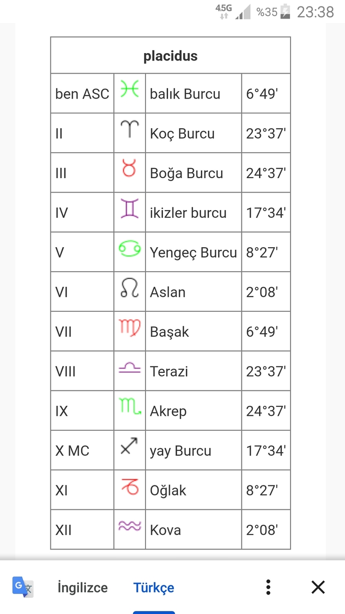 Hangi̇ elementi̇n burcusun?