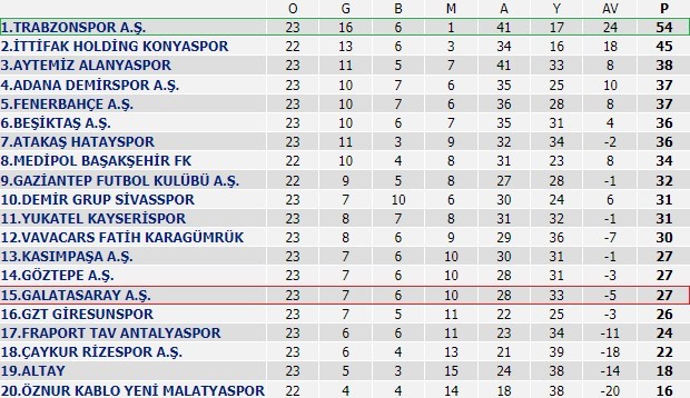 Galatasaray 1 - 2 Trabzonspor: Galatasaray büyük yara aldı! Trabzonspor şampiyonluğa emin adımlarla yürüyor, maçı nasıl buldunuz?