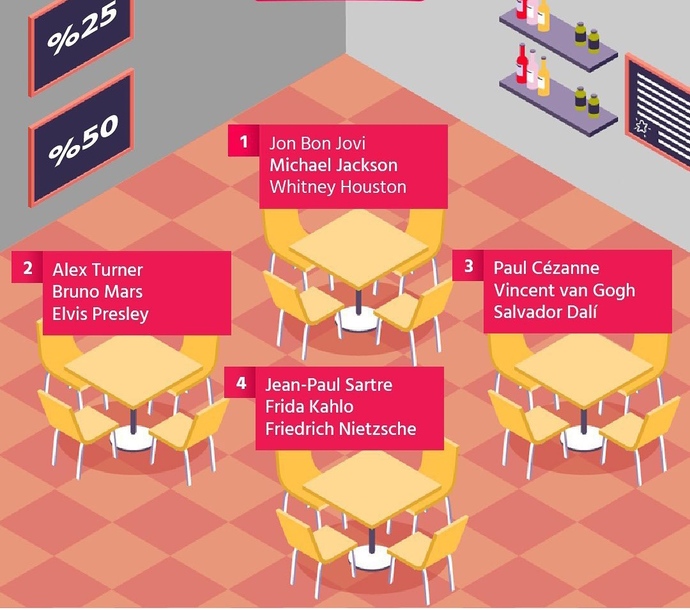 Dört masanın birinde birlikte yemek yiyeceğiniz ünlü isimler var diyelim. Hangi masayı seçerdiniz?
