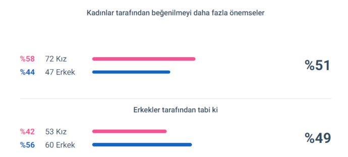 Kadınlar, iltifatı kadınlardan duymayı mı ister, erkeklerden mi?