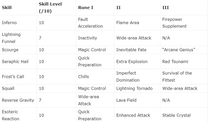 Lost Ark mage skill dizilimi nasıl olmalı?