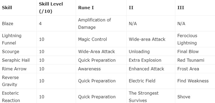 Lost Ark mage skill dizilimi nasıl olmalı?