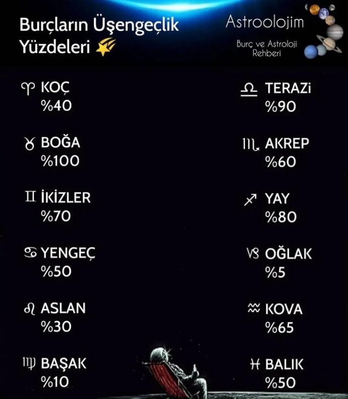 Burcuna göre üşengeçlik oranın kaç?