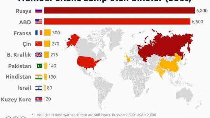 Dünya'da neden bu kadar çok nükleer silah var?