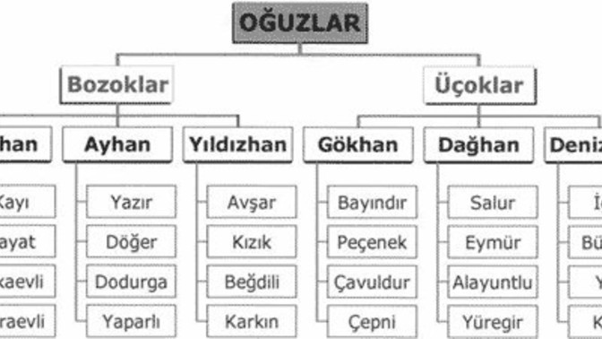 Hangi Türk boyundan olduğunuzu biliyor musunuz?