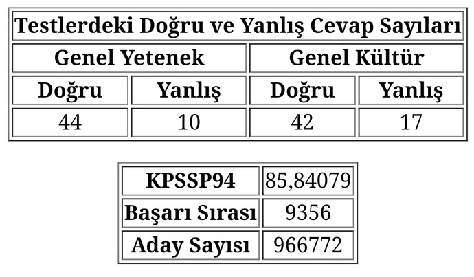 Kpss denemelerim çok mu kötü?