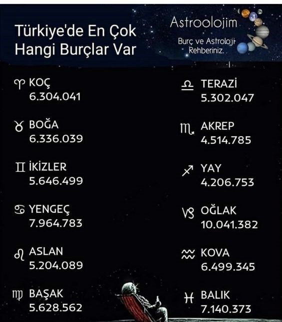 Türkiyede en çok hangi burçlar var?