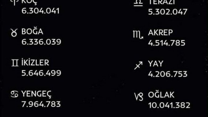 Türkiye'de en çok hangi burçlar var?