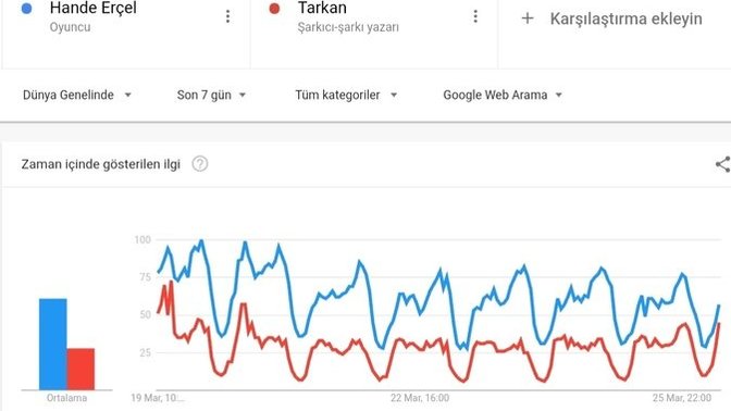 Dünya da en çok aratılan Türk ünlü Hande Erçel miş, Hande Erçel neden bu kadar ünlü?