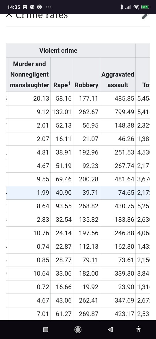 Amerikada Yıllık İslenen Tecavuz Suçu Neden Bu Kadar Yüksek?