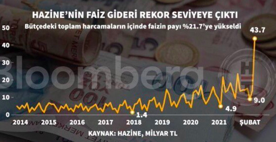 Bütçedeki toplam harcamaların içinde faizin payı 9 Milyar TLden 43.7 Milyar TLye yükseldi.