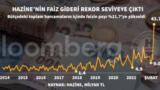 Hazi̇ne'ni̇n fai̇z gi̇deri̇ rekor sevi̇yeye yükselmi̇ş. Si̇zce neden?