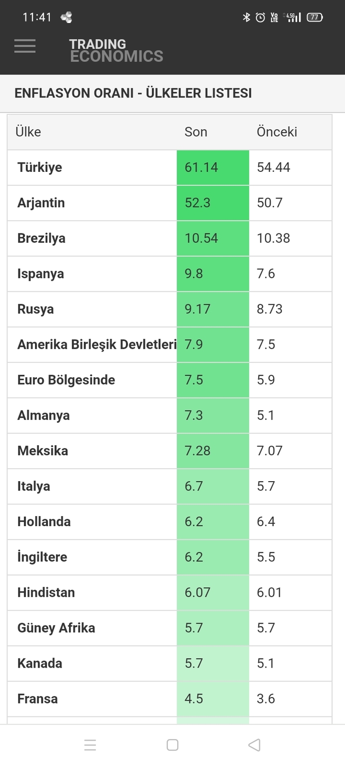 Enflasyonla ilgili TÜİK: yüzde 61,14, ENAG: yüzde 142,63 diyor. Kim doğru söylüyor sence?