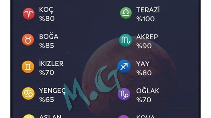 Burcuna göre fiziksel olarak çekiciliğin kaç?