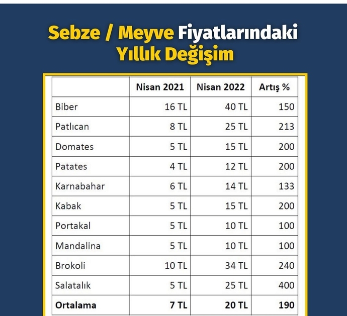 Tarım ülkesi dediğimiz ülkemizde sebze/meyve fiyatlarını görünce nasıl tepkiler veriyorsunuz?