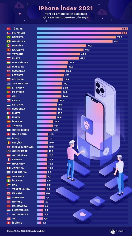 iPhone 13 almak için 92 gün çalışmak gerek. Bir telefon için 92 gününüzü verir misiniz?