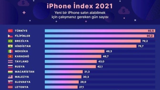 iPhone 13 almak için 92 gün çalışmak gerek. Bir telefon için 92 gününüzü verir misiniz?