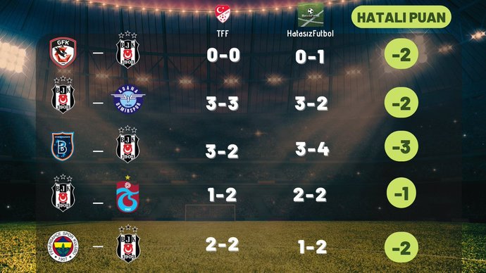Fenerbahçe'den hakemlerle ilgili sert açıklama! Sizce Fenerbahçe isyan etmekte haklı mı?