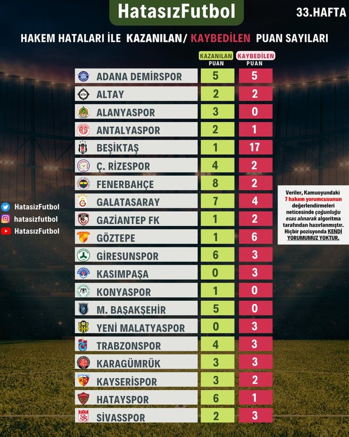 Fenerbahçe'den hakemlerle ilgili sert açıklama! Sizce Fenerbahçe isyan etmekte haklı mı?