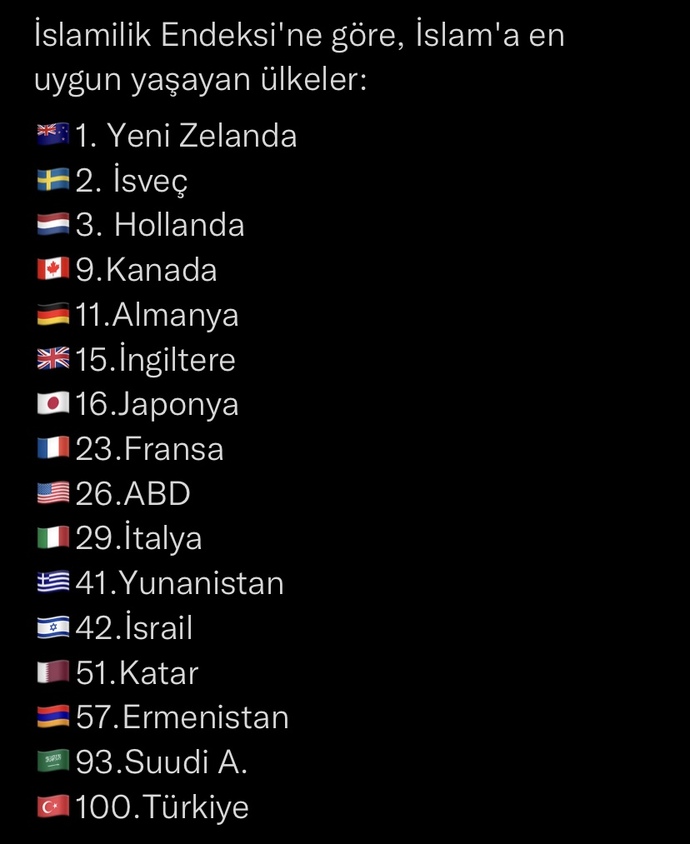 İslam’a en uygun yaşayan ülkeler arasından 100. sıradayız?
