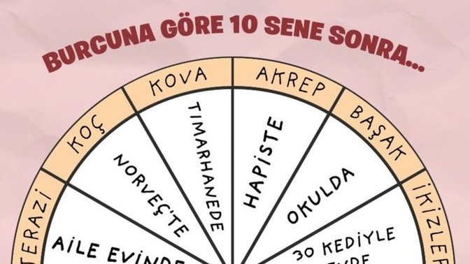 Burcuna göre 10 sene sonra neredesin?