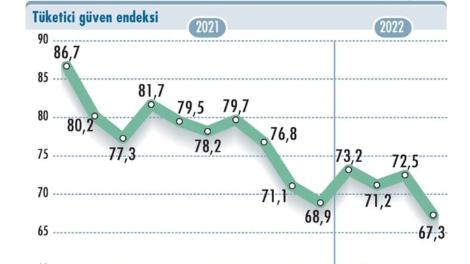 Tüketici Güven Endeksi son 220 ayın dibini gördü! Resmi kurumların açıklamalarına güveniyor musun?