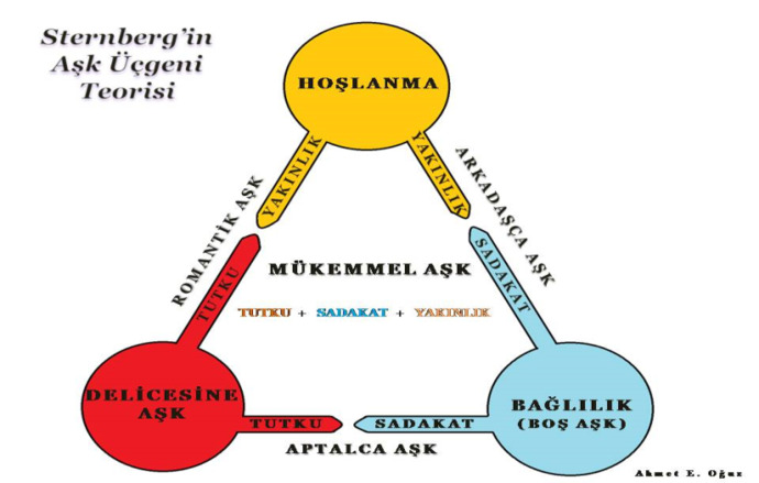  Aşk üçgeni teorisi nedir, aşk üçgeni ile nasıl baş edebilirim?