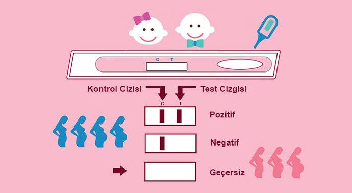 Hamilelik testi nasıl yapılıyor?
