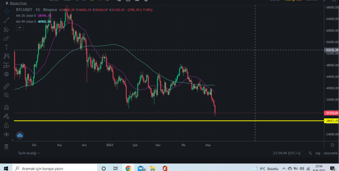 Bitcoin bu akşam yine düşüş gösterdi, kripto paralara güveniyor musunuz?