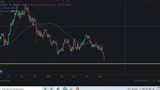 Bitcoin bu akşam yine düşüş gösterdi, kripto paralara güveniyor musunuz?