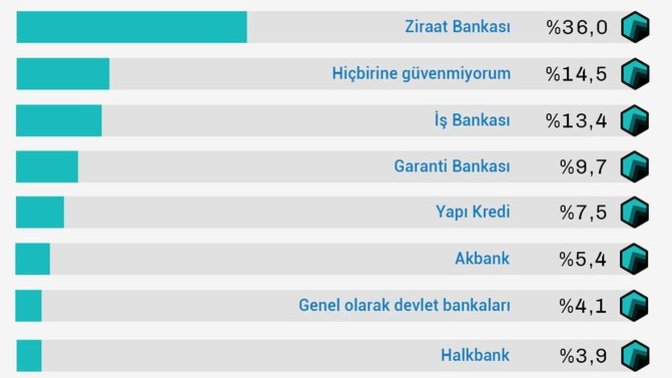 Para yatırmak için en güvenilir bulduğunuz bankalar hangileri?