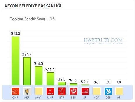 Chp ye oy verecek misiniz hala bu yüzden zafer partisi diyoruz?
