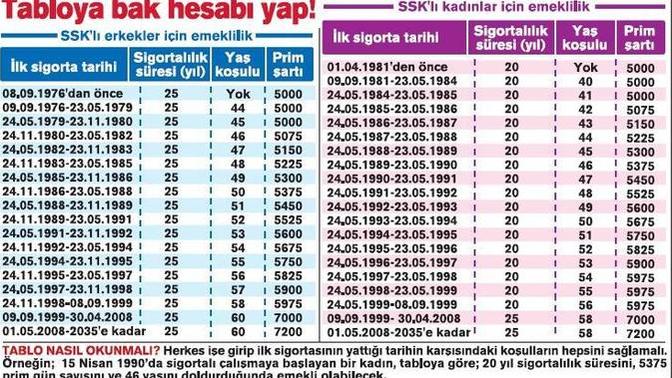Ne zaman emekli olacağını biliyor musun?