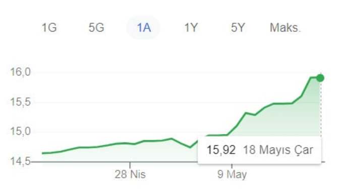 Dolar ne zaman 16 TL barajını kırar?