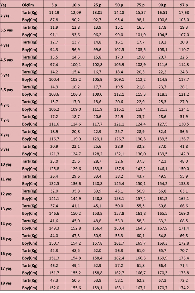 Bir kızın büyüyünce 180 veya 175 olabilmesi için 12 yaşında boy kaç olmalıdır?