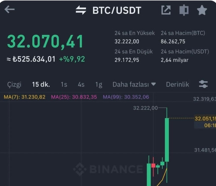 1 Bitcoin 32.000 doları aştı! Sizce kripto paralar yeniden yükseliş trendine mi girdi?