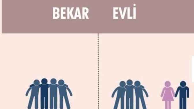 Günümüzde bekarlar mı yoksa evliler mi daha mutlu?