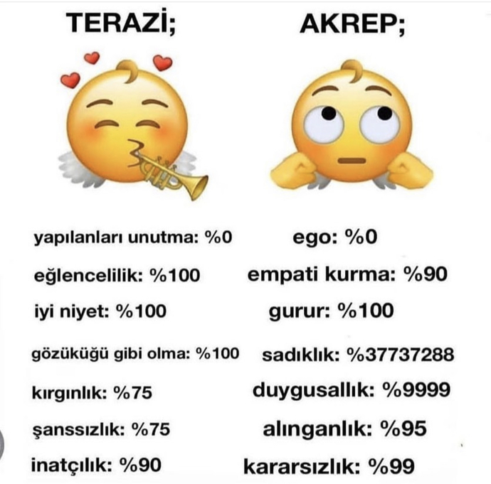 Burcuna göre yüzdelerin nedir 😃?