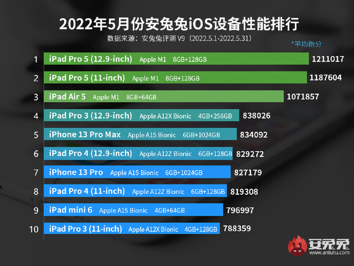 İşte AnTuTu testine giren Mayıs ayının en iyi Apple cihazları, siz hangi Apple cihazlarını kullanıyorsunuz?