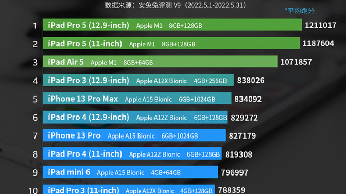 İşte AnTuTu testine giren Mayıs ayının en iyi Apple cihazları, siz hangi Apple cihazlarını kullanıyorsunuz?