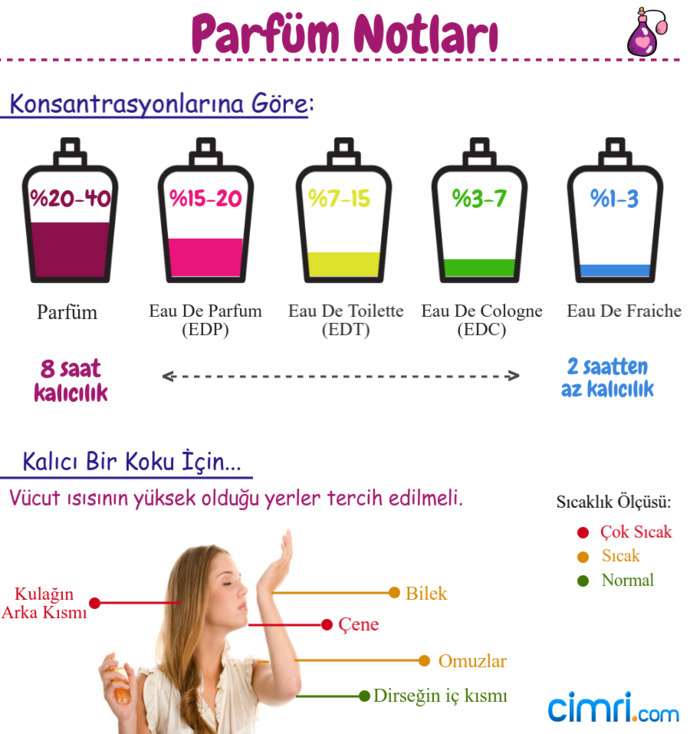 Deodorant mı daha kalıcı, parfüm mü?