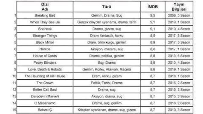 Dizi izlerken IMDB puanlarına dikkat eder misiniz?